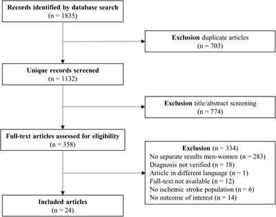 Sex Differences in Hemostatic Factors in Patients With Ischemic Stroke and the Relation With Migraine—A Systematic Review